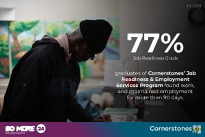 Infographic showing 77% of graduates of Cornerstones found work for more than 90 days
